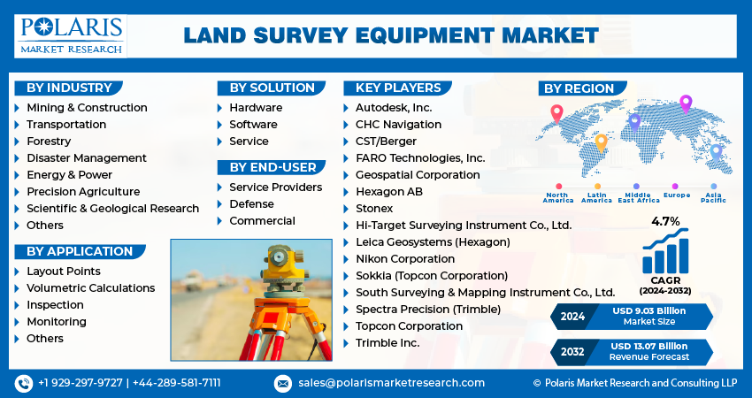 Land Survey Equipment Market